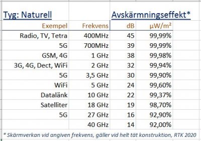 Shielding Canopy Mat| Swiss-Shield | Different sizes