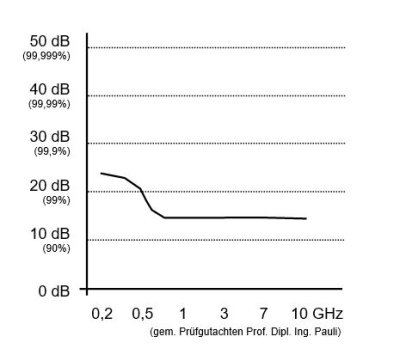 EMF Shielding Window Film RDF76 | EMF Shielding Window Film 