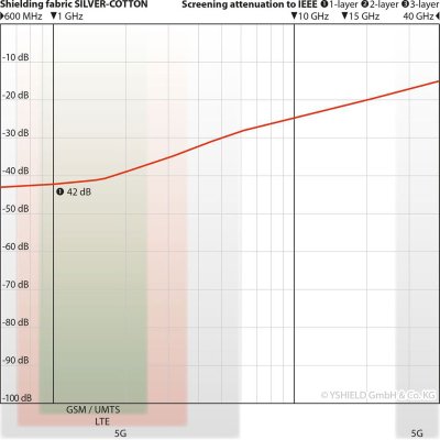 Shielding Canopy BCE | Silver-Cotton | Single bed 