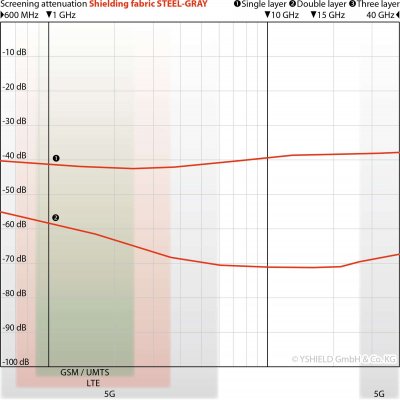 Steel-Gray | Shielding fabric | For curtains, bedding and blankets 