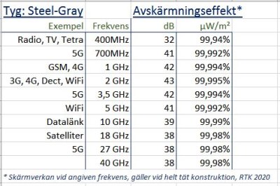Anti-radiation EMF-shielding Blanket TDG | Steel-Gray | 1,4x2m