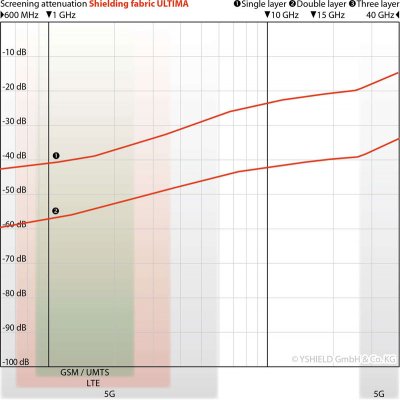 ULTIMA™ Swiss-Shield® | Shielding Finely woven cotton fabric | Ideal as curtain or lining