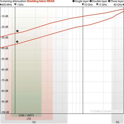 WEAR™ Swiss-Shield® | Compact Shielding cotton fabric | Ideal for clothing or bedding