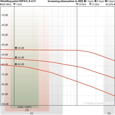 Shielding paint HSF54 | 5 Liter