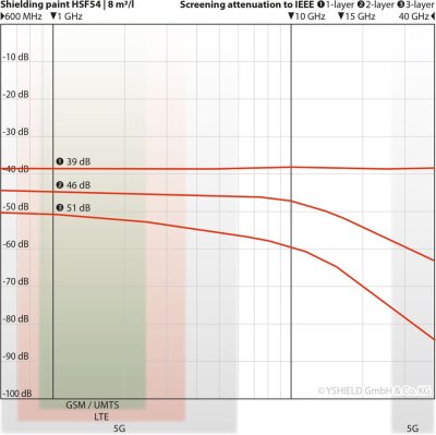 Shielding paint HSF54 | 1 Liter