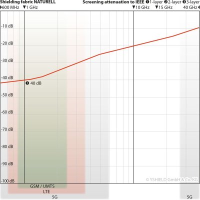Shielding Canopy BND | Naturell | Double bed