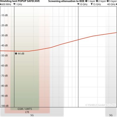 Shielding Tent popup | Safecave BST1 | Single bed