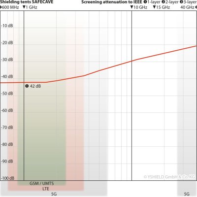 Shielding Tent | Safecave BSTS | Size single